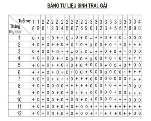 Bảng dự đoán xem giới tính sinh con trai hay con gái theo tuổi âm lịch và tháng thụ thai